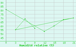 Courbe de l'humidit relative pour Tuoj-Haya