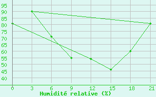 Courbe de l'humidit relative pour Pinsk