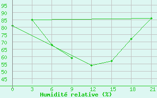 Courbe de l'humidit relative pour Lovozero