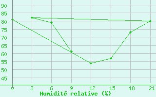 Courbe de l'humidit relative pour Kostroma