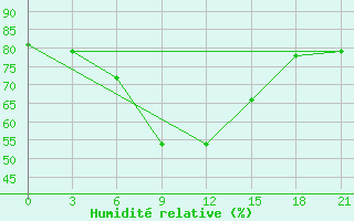 Courbe de l'humidit relative pour Samara Bezencuk