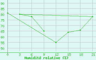 Courbe de l'humidit relative pour Kursk