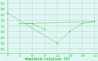 Courbe de l'humidit relative pour Roslavl