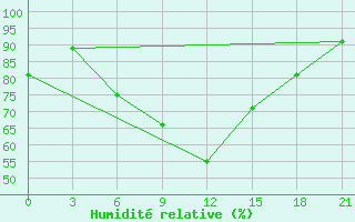 Courbe de l'humidit relative pour Kondopoga