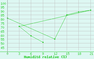 Courbe de l'humidit relative pour Novaja Ladoga