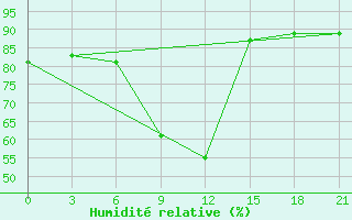 Courbe de l'humidit relative pour Lebedev Ilovlya