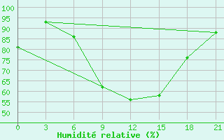 Courbe de l'humidit relative pour Turku Artukainen