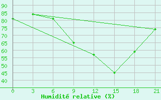 Courbe de l'humidit relative pour Montijo