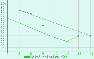 Courbe de l'humidit relative pour Milan (It)