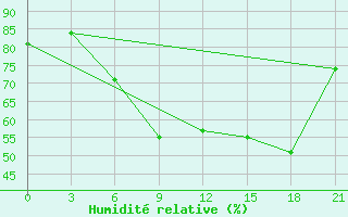 Courbe de l'humidit relative pour Kasteli Airport