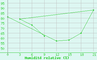 Courbe de l'humidit relative pour Sortavala