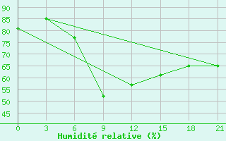 Courbe de l'humidit relative pour Sorocinsk