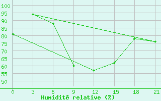 Courbe de l'humidit relative pour Saransk