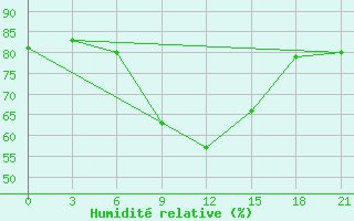 Courbe de l'humidit relative pour Gagarin