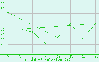 Courbe de l'humidit relative pour Athinai Airport