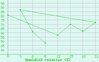 Courbe de l'humidit relative pour Elabuga