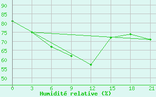 Courbe de l'humidit relative pour Kuzmovka