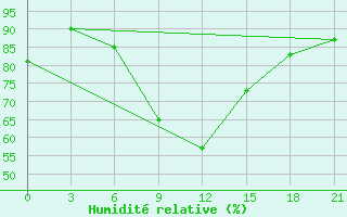 Courbe de l'humidit relative pour Zerdevka