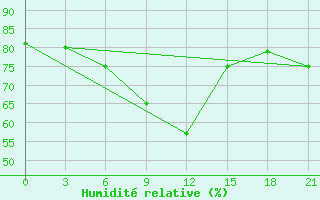 Courbe de l'humidit relative pour Konstantinovsk