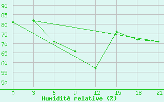 Courbe de l'humidit relative pour Valaam Island