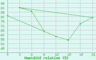 Courbe de l'humidit relative pour Komrat