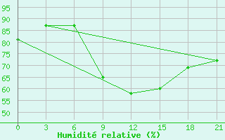 Courbe de l'humidit relative pour Kizljar