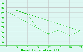 Courbe de l'humidit relative pour Tula