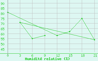 Courbe de l'humidit relative pour Kasteli Airport