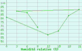 Courbe de l'humidit relative pour Dosang