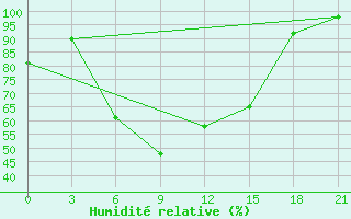 Courbe de l'humidit relative pour Dno