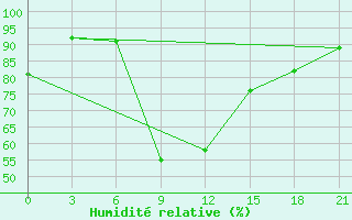 Courbe de l'humidit relative pour Komsomolski