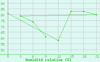 Courbe de l'humidit relative pour Gomel'