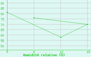 Courbe de l'humidit relative pour Nikel