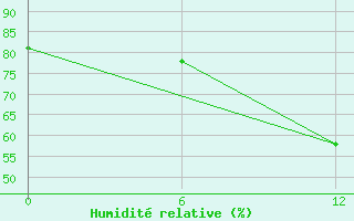 Courbe de l'humidit relative pour Kap Morris Jesup
