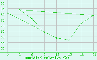 Courbe de l'humidit relative pour Padany