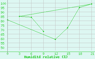 Courbe de l'humidit relative pour Mourgash