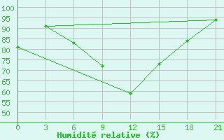 Courbe de l'humidit relative pour Komsomolski