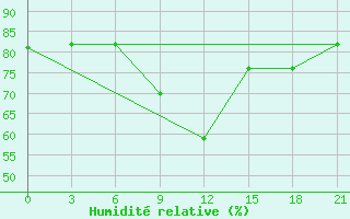 Courbe de l'humidit relative pour Kamysin