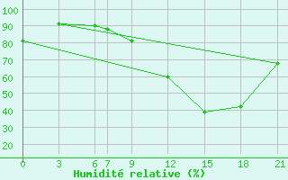 Courbe de l'humidit relative pour Meknes