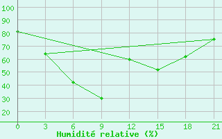 Courbe de l'humidit relative pour Pichit