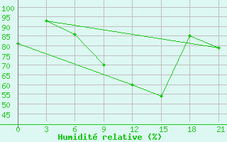 Courbe de l'humidit relative pour Mourgash