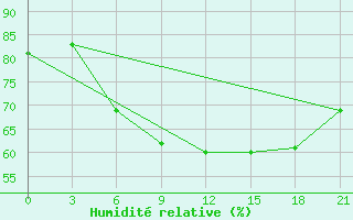 Courbe de l'humidit relative pour Hvalynsk