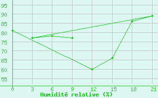 Courbe de l'humidit relative pour Osijek / Klisa