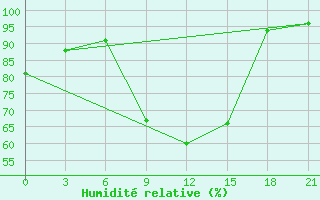 Courbe de l'humidit relative pour Gorki