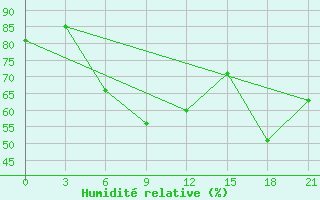 Courbe de l'humidit relative pour Makko