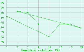 Courbe de l'humidit relative pour Alatyr