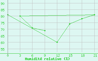 Courbe de l'humidit relative pour Dalatangi