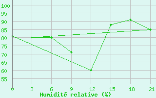 Courbe de l'humidit relative pour Kudymkar