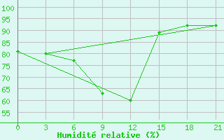 Courbe de l'humidit relative pour Zukovka