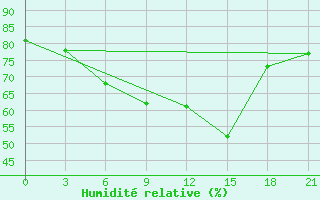 Courbe de l'humidit relative pour Ikaria